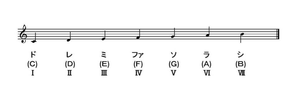 ドレミファソラシド-五線譜